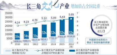 长三角文化产业响起嘹亮“集结号”